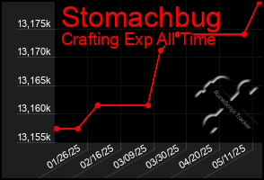 Total Graph of Stomachbug