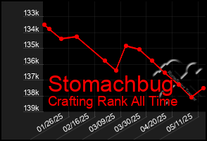 Total Graph of Stomachbug
