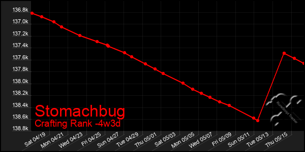 Last 31 Days Graph of Stomachbug