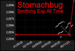 Total Graph of Stomachbug