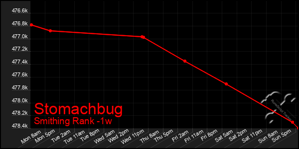 Last 7 Days Graph of Stomachbug