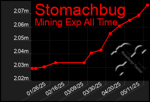 Total Graph of Stomachbug
