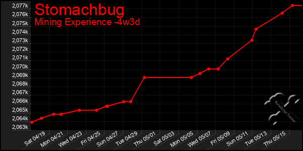 Last 31 Days Graph of Stomachbug