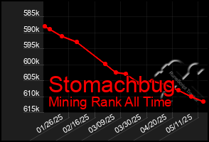 Total Graph of Stomachbug
