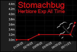 Total Graph of Stomachbug