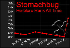 Total Graph of Stomachbug