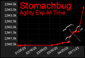 Total Graph of Stomachbug