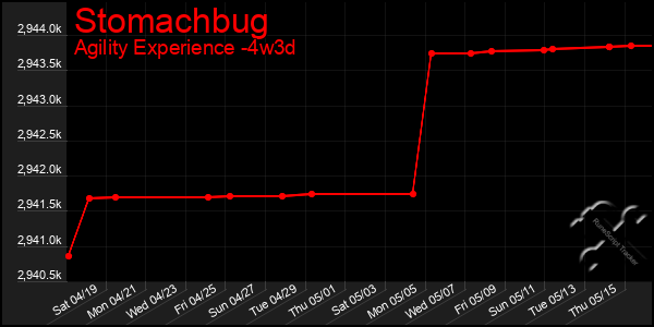 Last 31 Days Graph of Stomachbug
