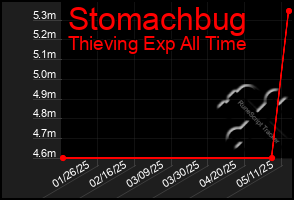 Total Graph of Stomachbug