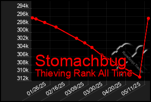 Total Graph of Stomachbug