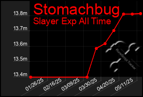 Total Graph of Stomachbug