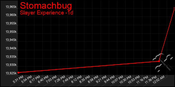 Last 24 Hours Graph of Stomachbug