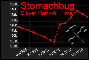 Total Graph of Stomachbug