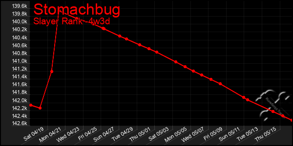 Last 31 Days Graph of Stomachbug