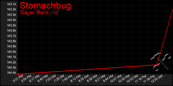Last 24 Hours Graph of Stomachbug