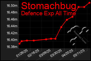 Total Graph of Stomachbug