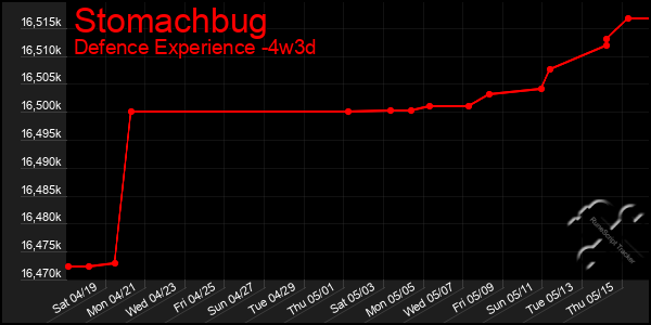 Last 31 Days Graph of Stomachbug