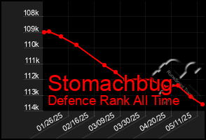 Total Graph of Stomachbug