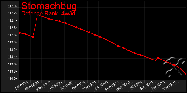 Last 31 Days Graph of Stomachbug