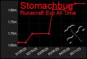 Total Graph of Stomachbug