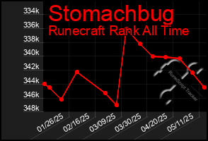 Total Graph of Stomachbug
