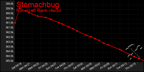 Last 31 Days Graph of Stomachbug