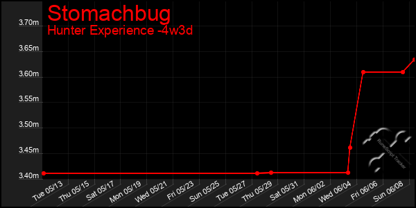 Last 31 Days Graph of Stomachbug