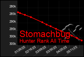Total Graph of Stomachbug
