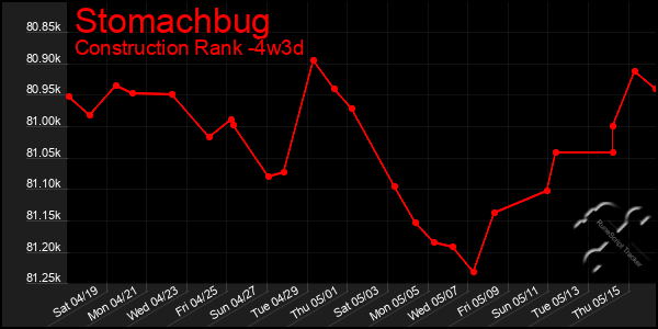 Last 31 Days Graph of Stomachbug