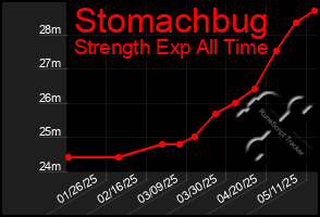 Total Graph of Stomachbug
