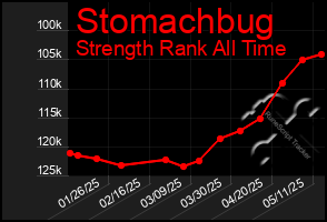 Total Graph of Stomachbug