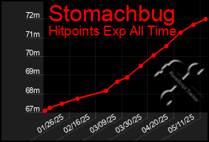 Total Graph of Stomachbug