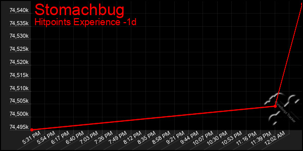Last 24 Hours Graph of Stomachbug