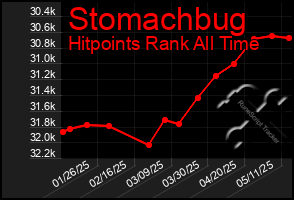 Total Graph of Stomachbug