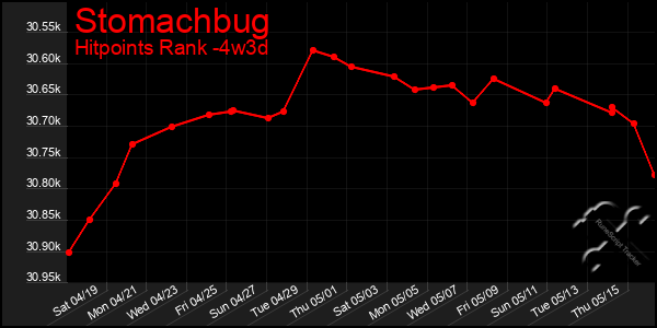 Last 31 Days Graph of Stomachbug
