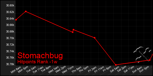 Last 7 Days Graph of Stomachbug