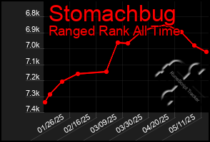 Total Graph of Stomachbug
