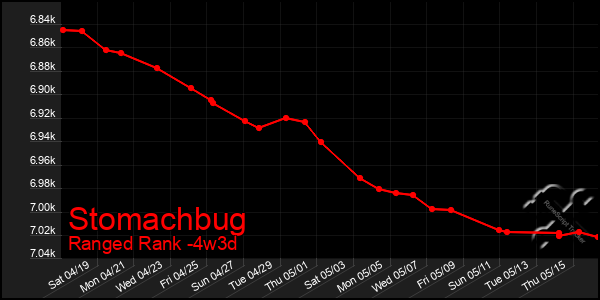 Last 31 Days Graph of Stomachbug