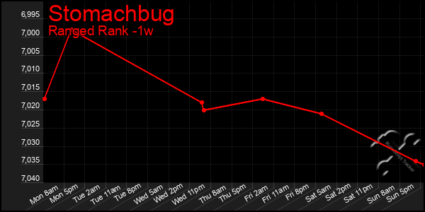 Last 7 Days Graph of Stomachbug