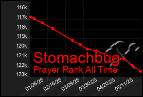Total Graph of Stomachbug