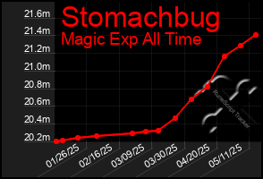 Total Graph of Stomachbug