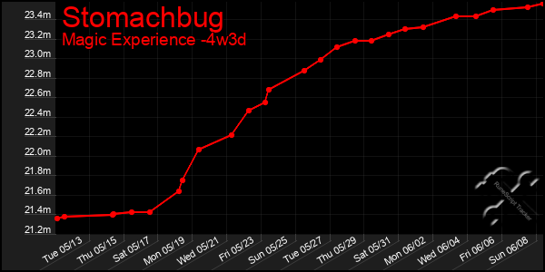 Last 31 Days Graph of Stomachbug