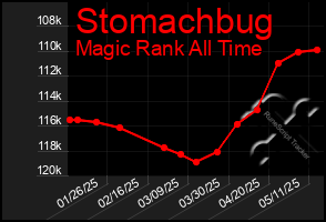 Total Graph of Stomachbug
