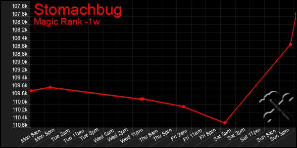 Last 7 Days Graph of Stomachbug
