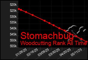 Total Graph of Stomachbug