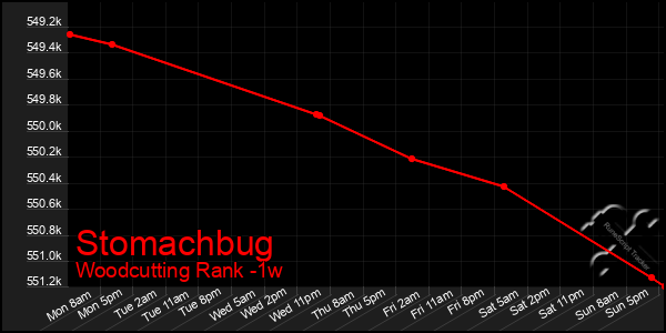 Last 7 Days Graph of Stomachbug