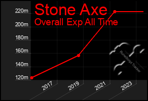 Total Graph of Stone Axe