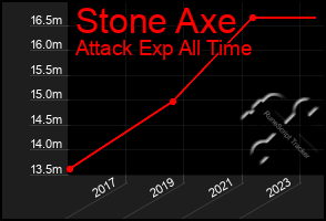 Total Graph of Stone Axe