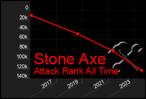 Total Graph of Stone Axe