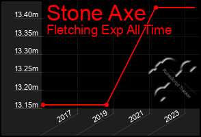 Total Graph of Stone Axe